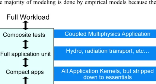 Figure  2 Depiction of the interplay between the hierarchy of reduced applications that we employ in the co- co-design  process