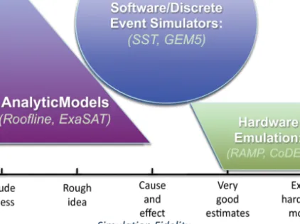 Figure  3  Multiple  modeling  approaches  are  required  to  cover  both  the  scale  and  accuracy  required  to  understand system design trade-offs