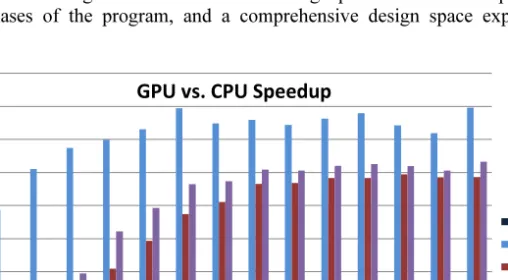 Figure  4.Speedup  of  CUDA  version  of  miniFE  over  the  MPI-parallel  version  of  miniFE