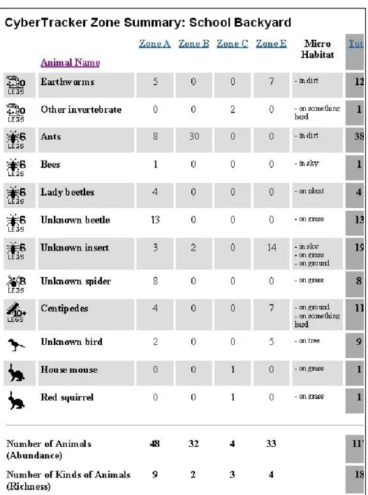 Figure 2: CyberTracker: A tool supporting biodiversity data collection. (Gotwals &amp; 