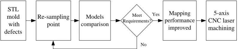 Figure 3. STL mold optimization flow diagram. 