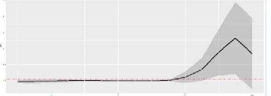 Figure 2. Four Linear Regression Lines Built Based on X2 and Y and 95% Confidence Interval