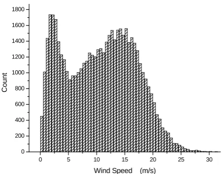 Fig. 1 Wind Speed Histogram for 52560 sample (sampling every 10 minutes in one year).  