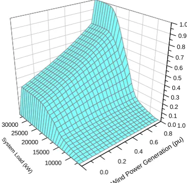 Fig. 5 Output Power for an instance Wind Turbine. 