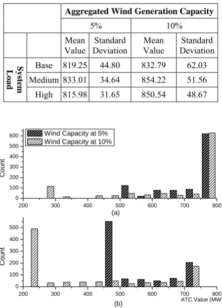 Table 4 Mean Value and Standard Deviation for ATC from Bus 90 to Bus 49. 