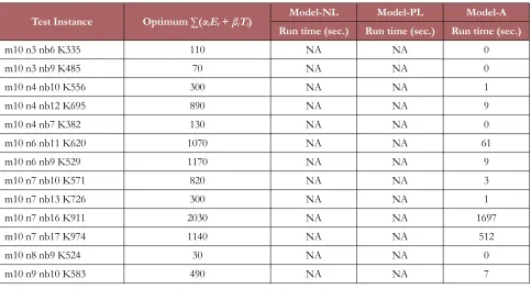 Table A1. Results obtained from Model-NL, Model-PL, and Model-A on the test instances
