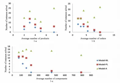 Figure 1. Comparison of Model-NL, Model-PL, and Model-A according to the varying ranges of number of products (1-a), number of orders (1-b) and number of components (1-c)