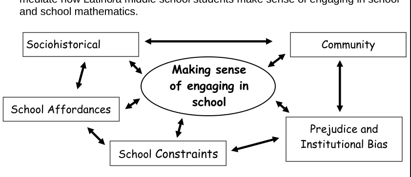 Figure 3.  The Voces Model Framework.  Depicting the categories of factors that mediate how Latino/a middle school students make sense of engaging in school and school mathematics