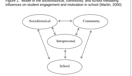 Figure 1.  Model of the sociohistorical, community, and school mediating influences on student engagement and motivation in school (Martin, 2000)