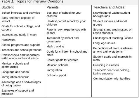 Table 1:  Topics for Interview Questions 