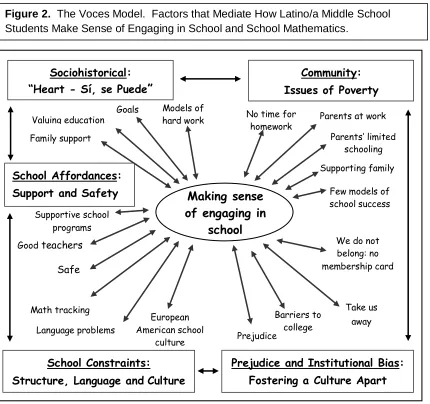Figure 2.  The Voces Model.  Factors that Mediate How Latino/a Middle School Students Make Sense of Engaging in School and School Mathematics