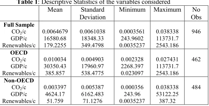 Table 1 and Figure 1 present the descriptive statistics and the graphical 