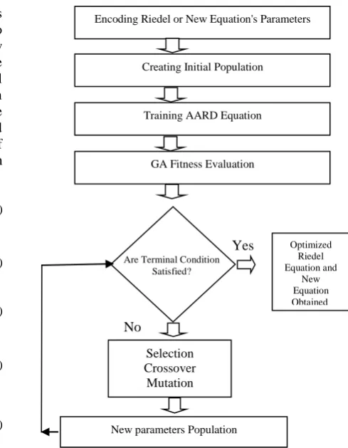 Figure 1. Steps of genetic algorithm to optimize the coefficients of Riedel and new suggested equation  