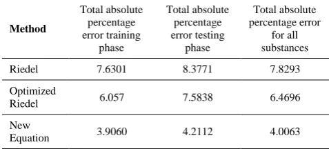 TABLE 4. The coefficients of the optimized Riedel and new equation, for pressure of 10 kPa      