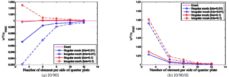 Fig. 3 Example 1: Convergence behavior of the normalized central deflection of unsymmetric and symmetric laminated plates