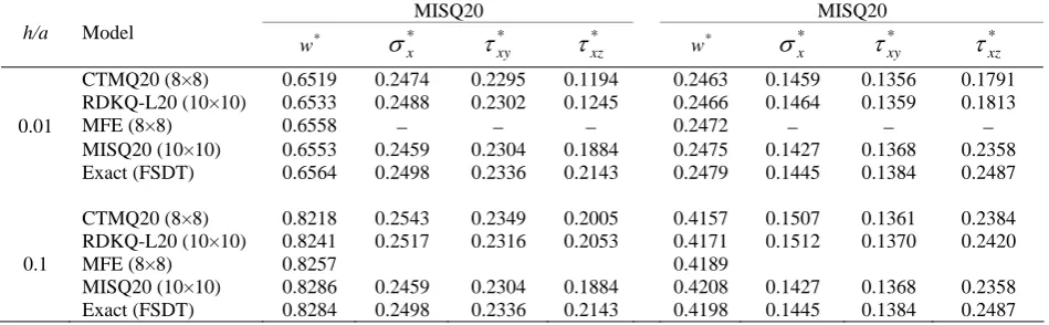 Fig. 4 Example 2: (a) Geometry data and representative mesh; (b) Effect of fibre angle on accuracy