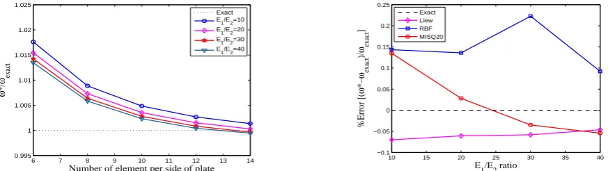 Fig. 6 Example 4: The effect of mesh distortion on the accuracy of the present method
