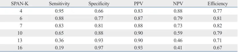 Table 3. Sensitivity, Specificity, Predictive Value, and Efficiency for the SPAN-K with 6 Selected Total Scores