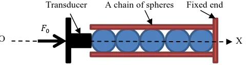 Figure 1. Illustration of generation of an acoustic propagation in finite-length chains of spheres