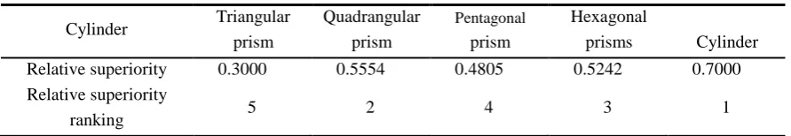 Figure 4. Evaluation index system of the flow field effect of artificial reef. 