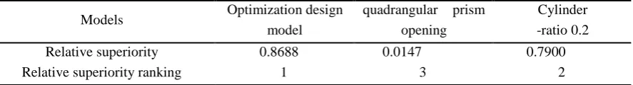 Figure 5. Model of artificial reef in optimal design. 