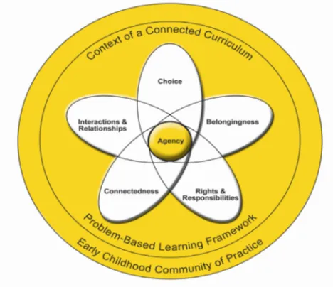 Figure 1: Context of  a Connected Curriculum within a Community of  Practice