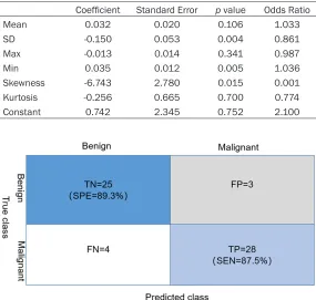 Table 1. Statistical comparison of benign and malignant thyroid nodules characteristics