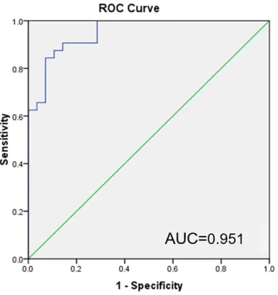 Figure 4. ROC curve of logistic regression analysis.
