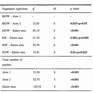 Table 2.5Results of chi-squared (Xz) analyses for different vegetation types in the study areas.Data also includes analysis for total number of patches in the three areas examined.