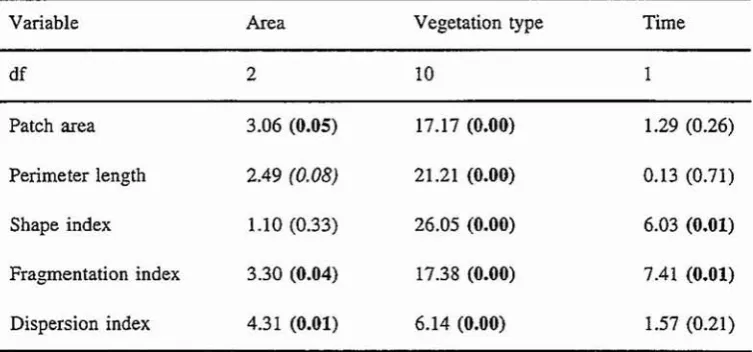 Table 2.6Results of unbalanced 3-way ANOVA's of each landscape variable and area,