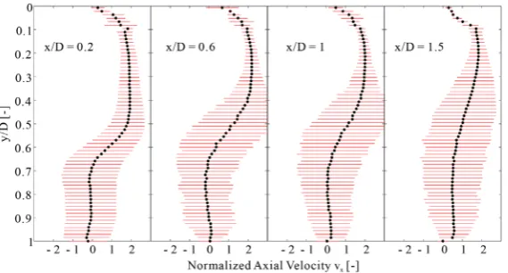 Figure 11. Time-average tangential velocity without inlet swirling flow (S = 0). 