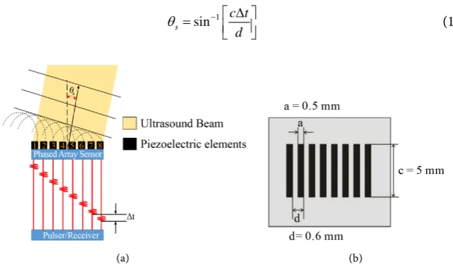 Figure 1. Beam steering principle of Phased Array sensor and its schematic diagram. (a) Beam steering; (b) The schematic diagram of phased array sensor