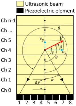 Figure 3. Velocity vector reconstruction. 