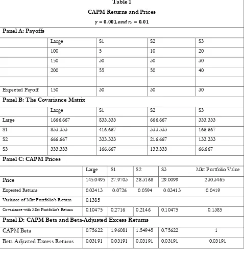 Table 1 CAPM Returns and Prices 