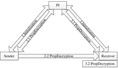 Figure 2. Formulation of positioning-protocol-based symmetric cryptography. 