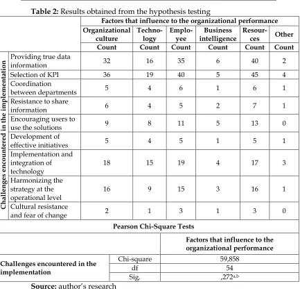Table 2: Results obtained from the hypothesis testing 