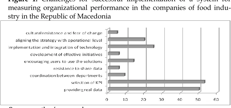 Figure 1: Challenges for successful implementation of a system for measuring organizational performance in the companies of food indu-stry in the Republic of Macedonia 