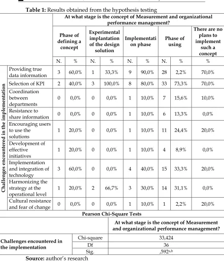 Table 1: Results obtained from the hypothesis testing 