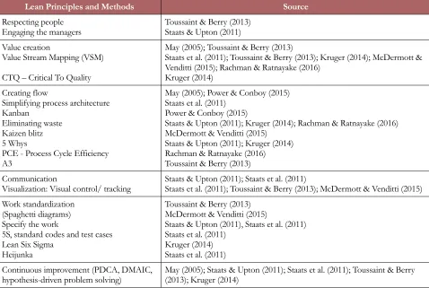 Table 5. Lean elements implemented in knowledge work