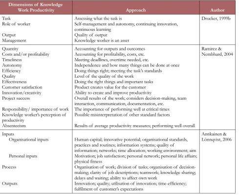 Table 3. The dimensions of knowledge work productivity