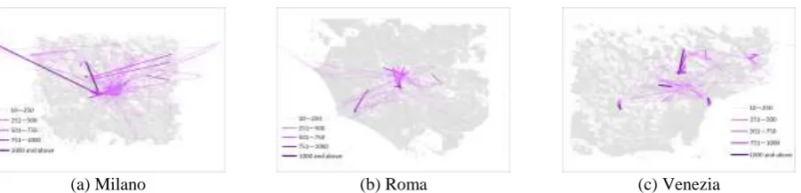 Figure 3. Simulation results for the network. 