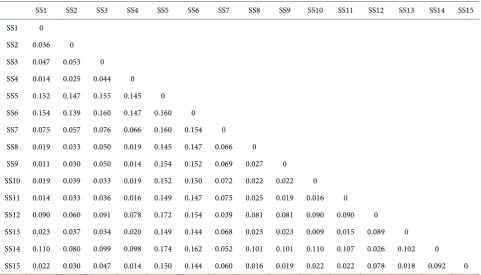 Table 1. AMOVA showing genetic variation within and between tilapia in South-South and South-West Nigeria