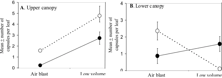 Figure 1.  The mean + SE number of microcapsules deposited on the top (●__●) or bottom (○- -○) surface of leaves in the upper (A) and lower canopy (B) of apple trees sprayed with either an air blast or low volume sprayer