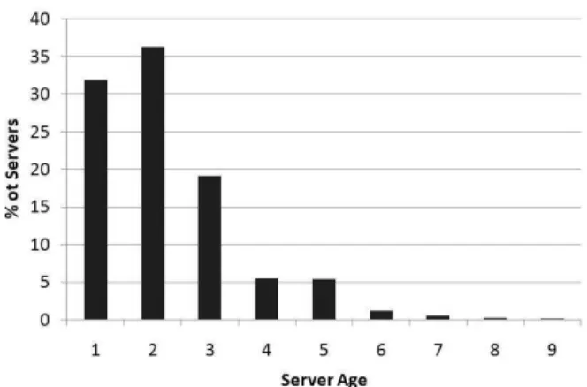 Figure 1: Age profile of servers.
