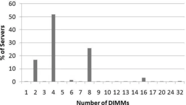 Figure 4: Distribution of repairs per server.