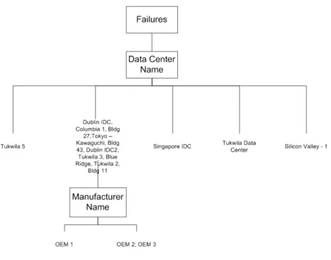 Figure 7: Classification tree for failures in MSIT servers.