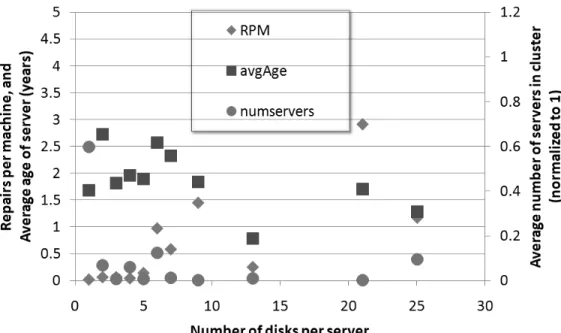 Figure 8: Repairs per machine as a function of number of disks. This includes all machines, not just those that were repaired.