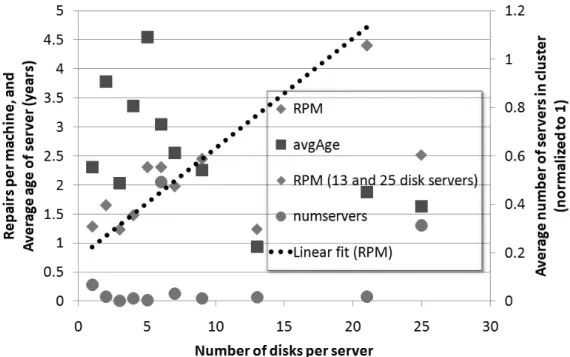 Figure 10: Repairs per machine as a function of number of disks. This is only for machines that saw at least 1 repair event