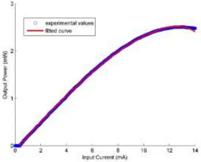 Figure 2. Comparison of experimental and fitted LI curve at 20°C. 