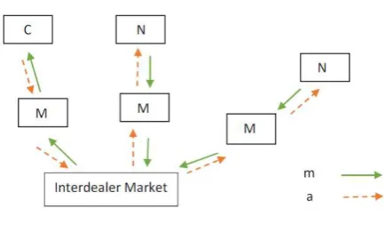 Figure 3: Inter-dealer market